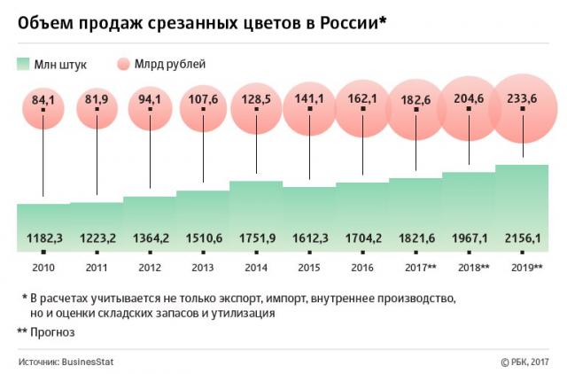 Статистика цветоводства в России