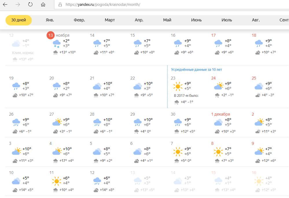 Краснодар погода по месяцам. Погода на 13 апреля. Декабрь 2017 погода. Реалметео Краснодар. Погода в Краснодаре на месяц.
