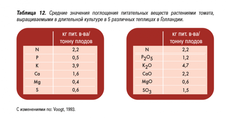 Поглащение элементов кг на тонну ТОМАТ.png