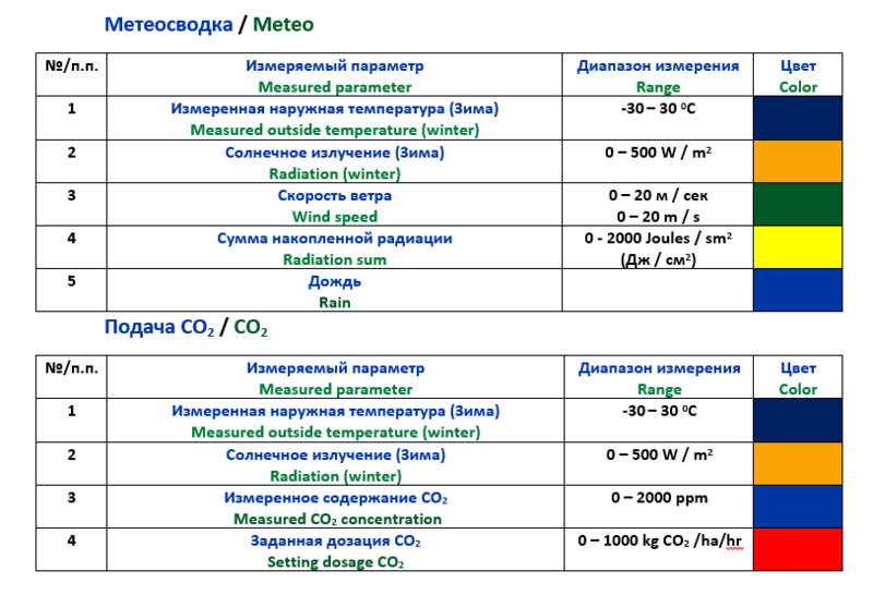 Настройка графиков СО2 и метео.PNG